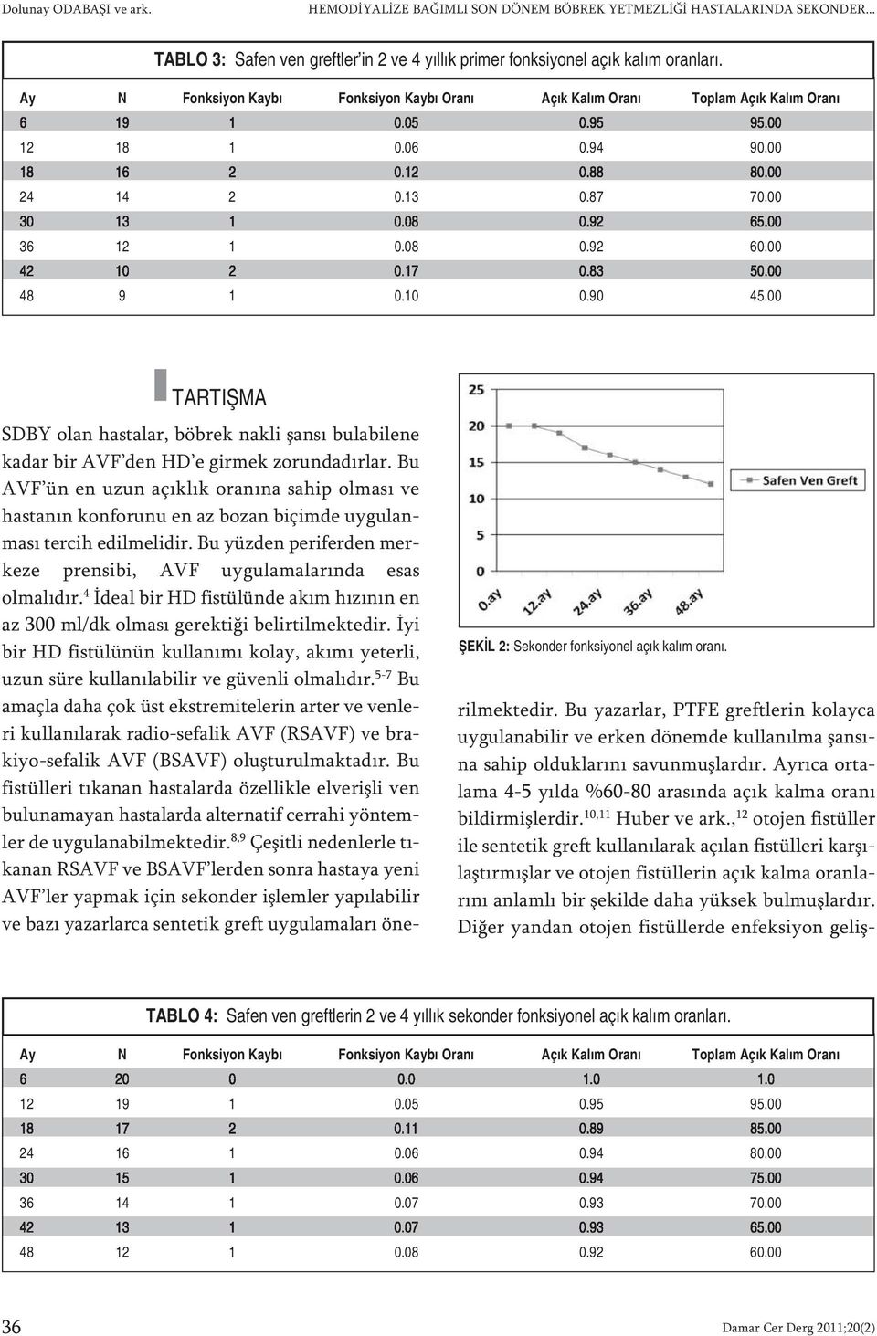 00 36 12 1 0.08 0.92 60.00 42 10 2 0.17 0.83 50.00 48 9 1 0.10 0.90 45.00 TARTIŞMA ŞEKİL 2: Sekonder fonksiyonel açık kalım oranı.