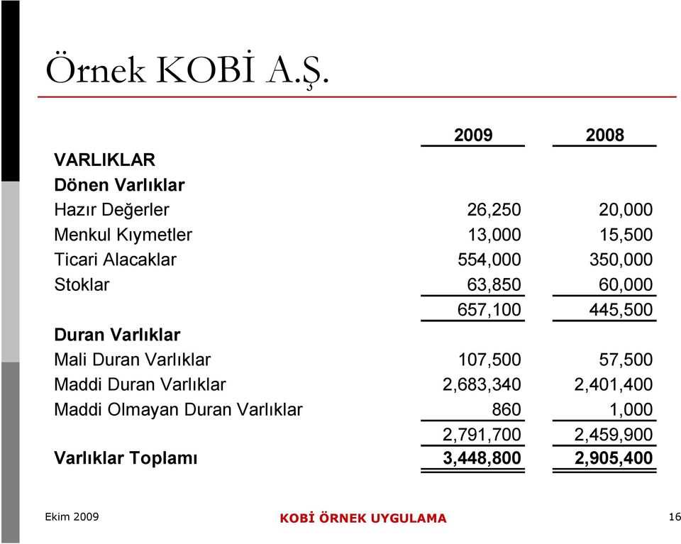 Ticari Alacaklar 554,000 350,000 Stoklar 63,850 60,000 657,100 445,500 Duran Varlıklar Mali Duran