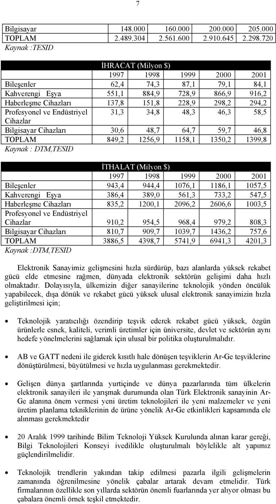 Profesyonel ve Endüstriyel 31,3 34,8 48,3 46,3 58,5 Cihazlar Bilgisayar Cihazları 30,6 48,7 64,7 59,7 46,8 TOPLAM 849,2 1256,9 1158,1 1350,2 1399,8 Kaynak : DTM,TESID İTHALAT (Milyon $) 1997 1998