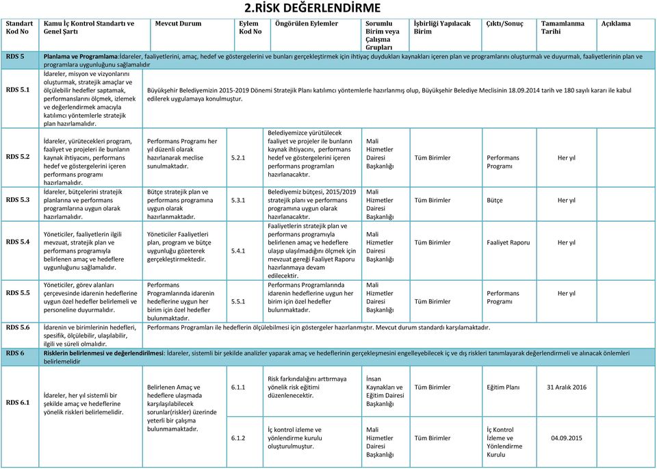 6 RDS 6 Kamu İç Kontrol Standartı ve Genel Şartı Mevcut Durum Eylem Öngörülen Eylemler Sorumlu Birim veya Çalışma Grupları İşbirliği Yapılacak Birim Çıktı/Sonuç Tamamlanma Tarihi Planlama ve