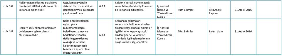 Belediyemiz amaç ve hedeflerine yönelik risklerin gerçekleşme olasılığı ve ortadan kaldırılması için ilgili birimlerce eylem planı oluşturulacaktır. 6.2.1 6.3.