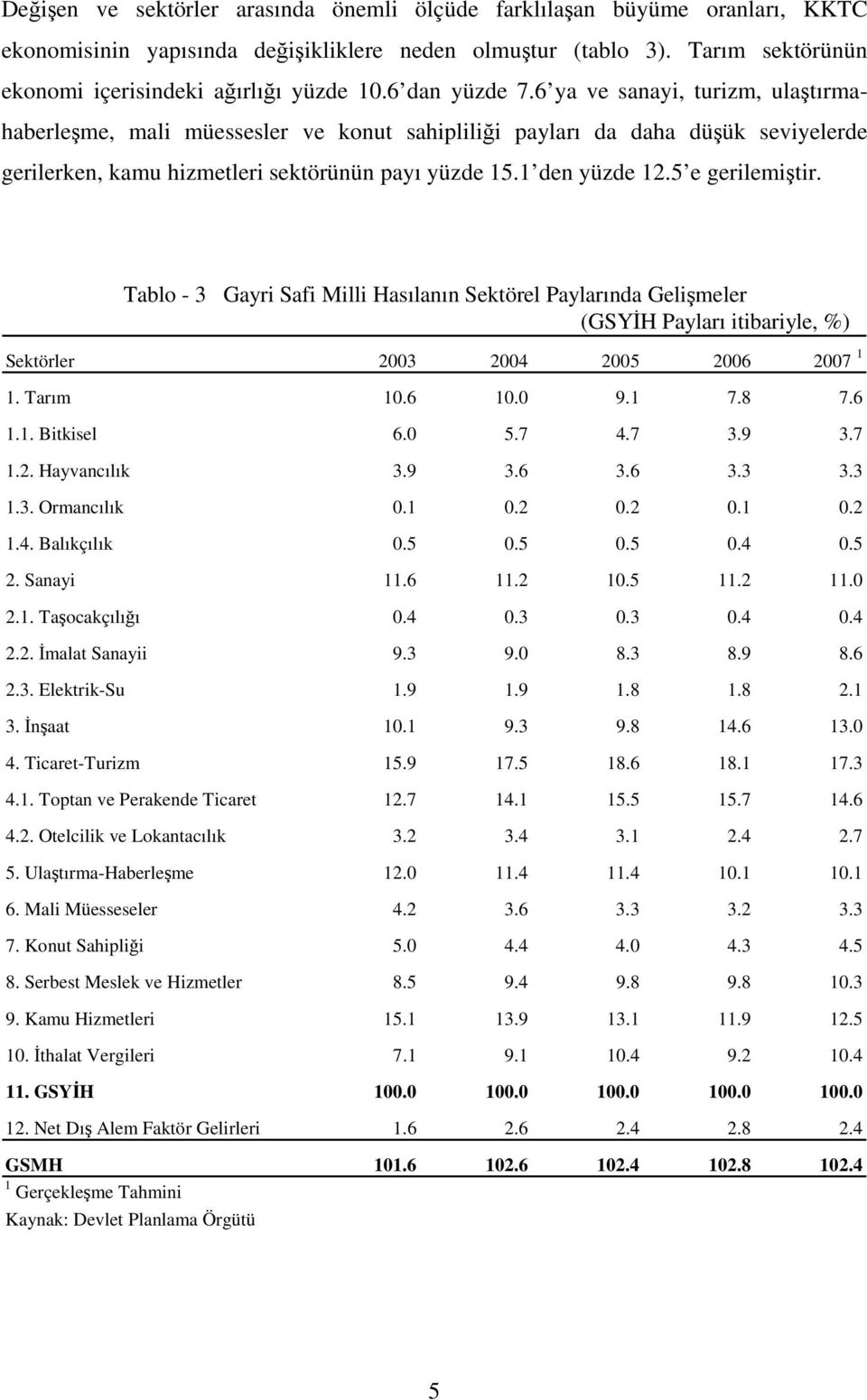 5 e gerilemiştir. Tablo - 3 Gayri Safi Milli Hasılanın Sektörel Paylarında Gelişmeler (GSYİH Payları itibariyle, %) Sektörler 2003 2004 2005 2006 2007 1 1. Tarım 10.6 10.0 9.1 7.8 7.6 1.1. Bitkisel 6.