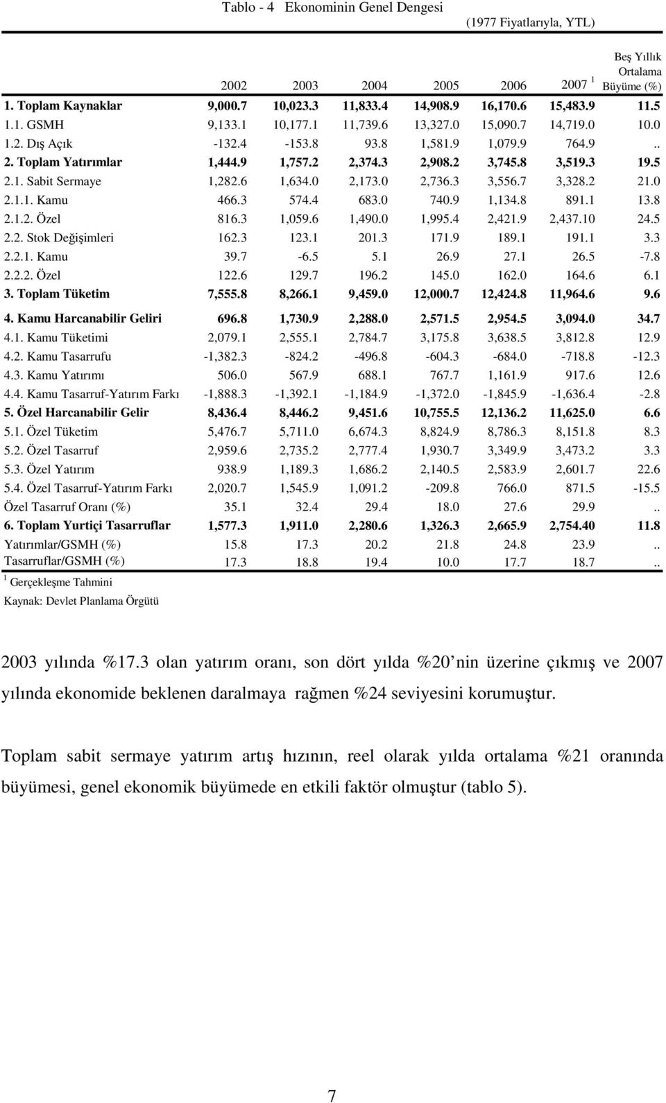 6 1,634.0 2,173.0 2,736.3 3,556.7 3,328.2 21.0 2.1.1. Kamu 466.3 574.4 683.0 740.9 1,134.8 891.1 13.8 2.1.2. Özel 816.3 1,059.6 1,490.0 1,995.4 2,421.9 2,437.10 24.5 2.2. Stok Değişimleri 162.3 123.