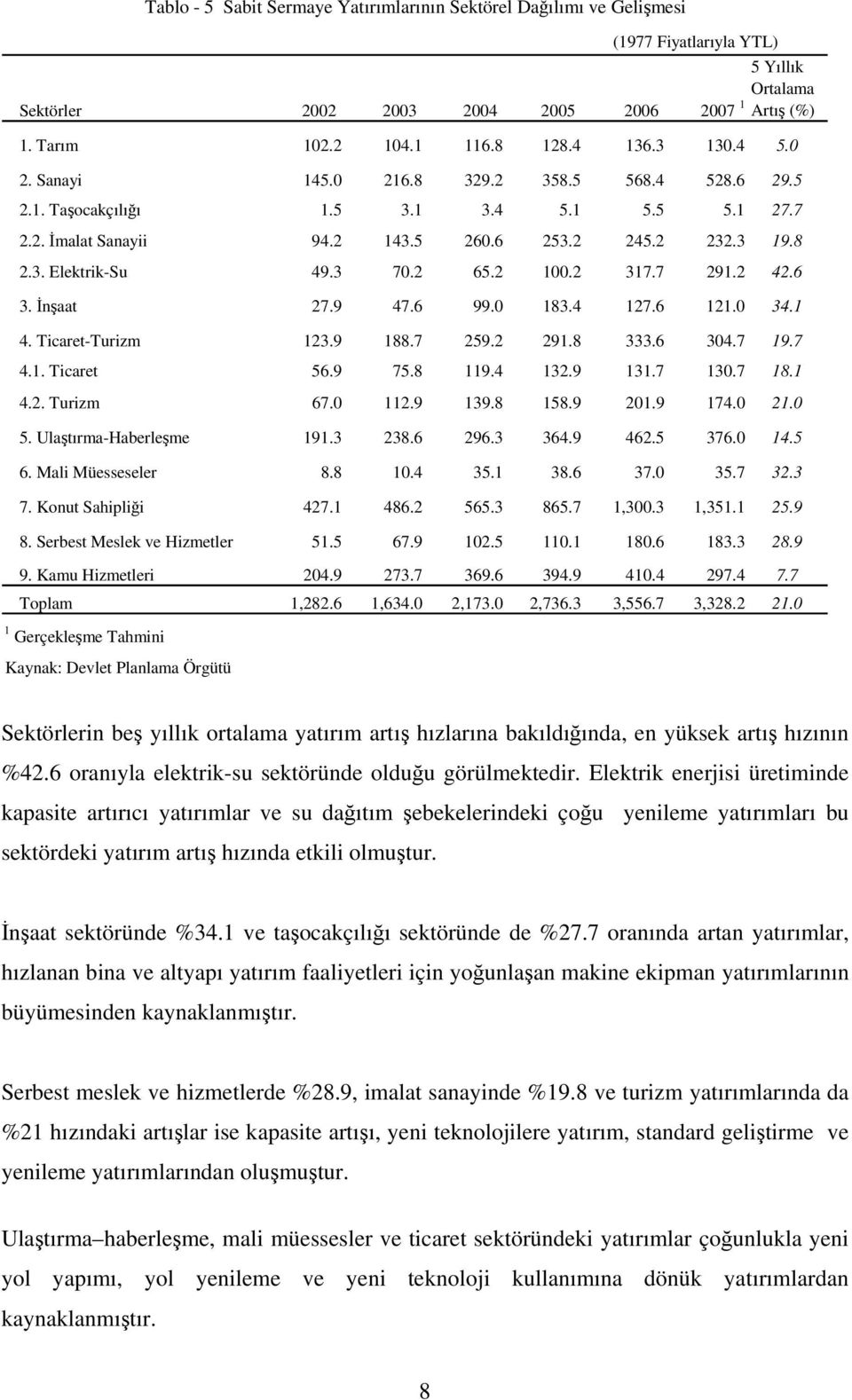 Ticaret-Turizm 123.9 188.7 259.2 291.8 333.6 304.7 19.7 4.1. Ticaret 56.9 75.8 119.4 132.9 131.7 130.7 18.1 4.2. Turizm 67.0 112.9 139.8 158.9 201.9 174.0 21.0 5. Ulaştırma-Haberleşme 191.3 238.6 296.