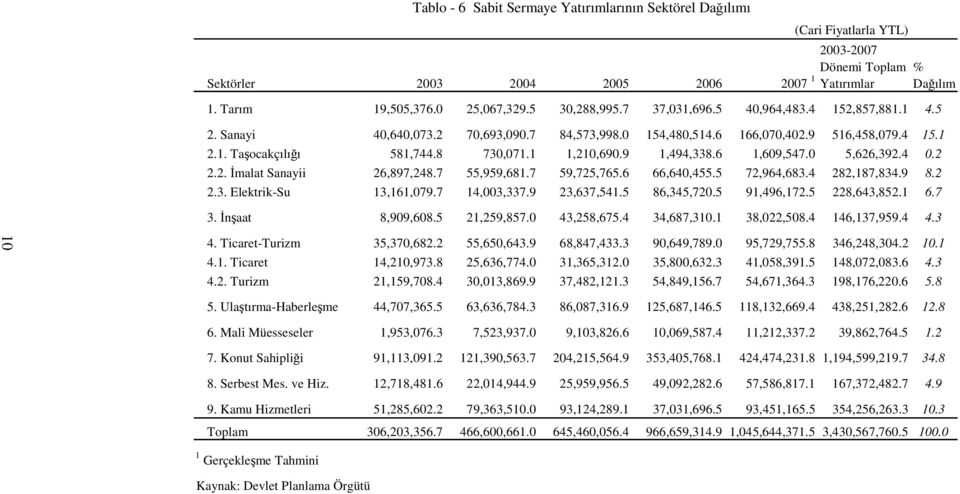 9 1,494,338.6 1,609,547.0 5,626,392.4 0.2 2.2. İmalat Sanayii 26,897,248.7 55,959,681.7 59,725,765.6 66,640,455.5 72,964,683.4 282,187,834.9 8.2 2.3. Elektrik-Su 13,161,079.7 14,003,337.9 23,637,541.