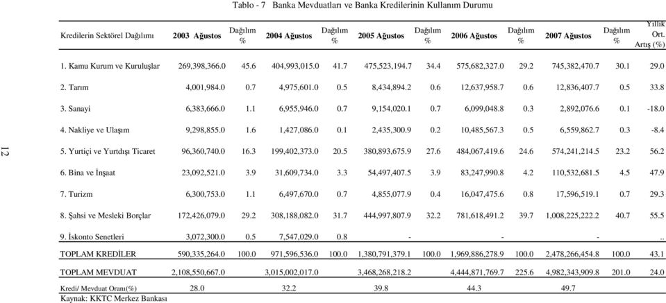 2 0.6 12,637,958.7 0.6 12,836,407.7 0.5 33.8 3. Sanayi 6,383,666.0 1.1 6,955,946.0 0.7 9,154,020.1 0.7 6,099,048.8 0.3 2,892,076.6 0.1-18.0 4. Nakliye ve Ulaşım 9,298,855.0 1.6 1,427,086.0 0.1 2,435,300.