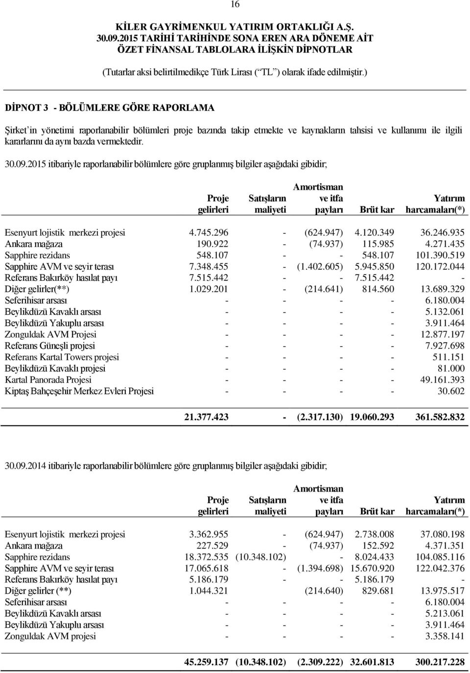 lojistik merkezi projesi 4.745.296 - (624.947) 4.120.349 36.246.935 Ankara mağaza 190.922 - (74.937) 115.985 4.271.435 Sapphire rezidans 548.107 - - 548.107 101.390.519 Sapphire AVM ve seyir terası 7.