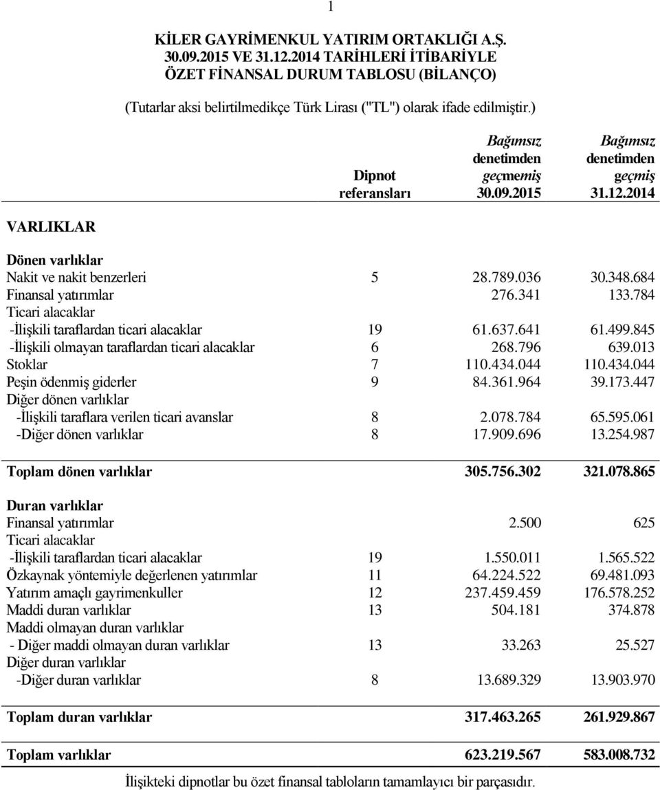 341 133.784 Ticari alacaklar -ĠliĢkili taraflardan ticari alacaklar 19 61.637.641 61.499.845 -ĠliĢkili olmayan taraflardan ticari alacaklar 6 268.796 639.013 Stoklar 7 110.434.