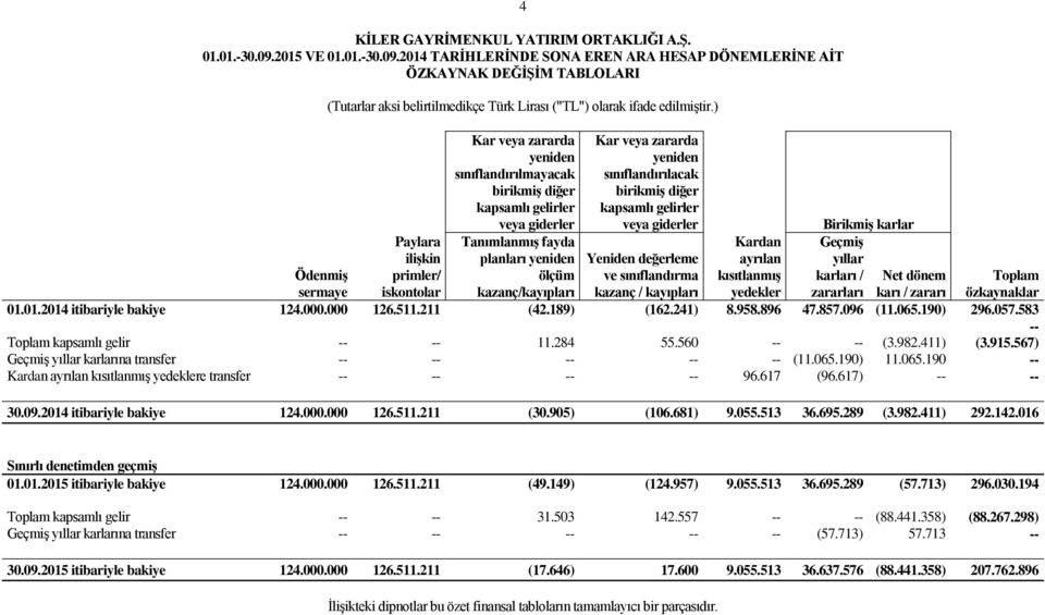 kapsamlı gelirler veya giderler BirikmiĢ karlar Paylara iliģkin Yeniden değerleme Kardan ayrılan GeçmiĢ yıllar ÖdenmiĢ sermaye primler/ iskontolar kazanç/kayıpları ve sınıflandırma kazanç / kayıpları