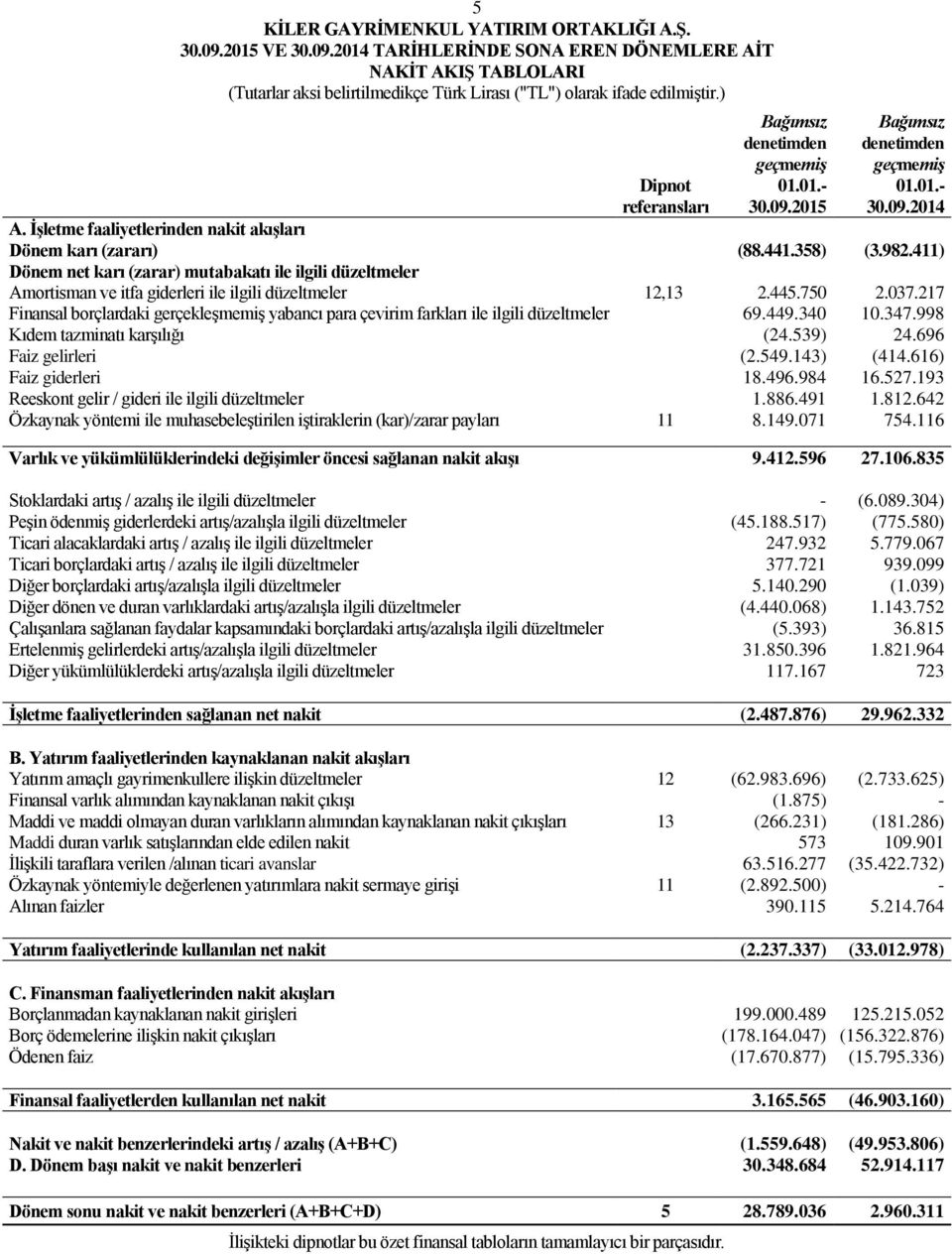 982.411) Dönem net karı (zarar) mutabakatı ile ilgili düzeltmeler Amortisman ve itfa giderleri ile ilgili düzeltmeler 12,13 2.445.750 2.037.