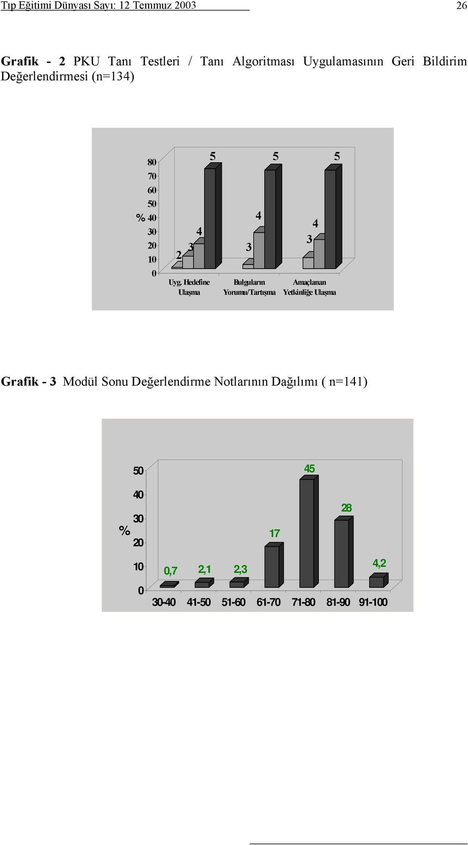 Hedefine Ulaşma 5 5 5 Bulguların Yorumu/Tartışma Amaçlanan Yetkinliğe Ulaşma Grafik - Modül Sonu