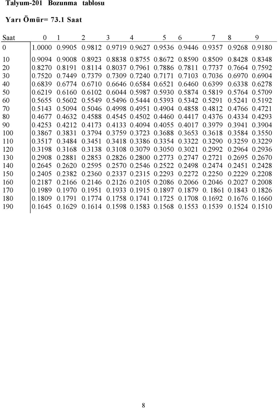 6584 0.6521 0.6460 0.6399 0.6338 0.6278 50 0.6219 0.6160 0.6102 0.6044 0.5987 0.5930 0.5874 0.5819 0.5764 0.5709 60 0.5655 0.5602 0.5549 0.5496 0.5444 0.5393 0.5342 0.5291 0.5241 0.5192 70 0.5143 0.