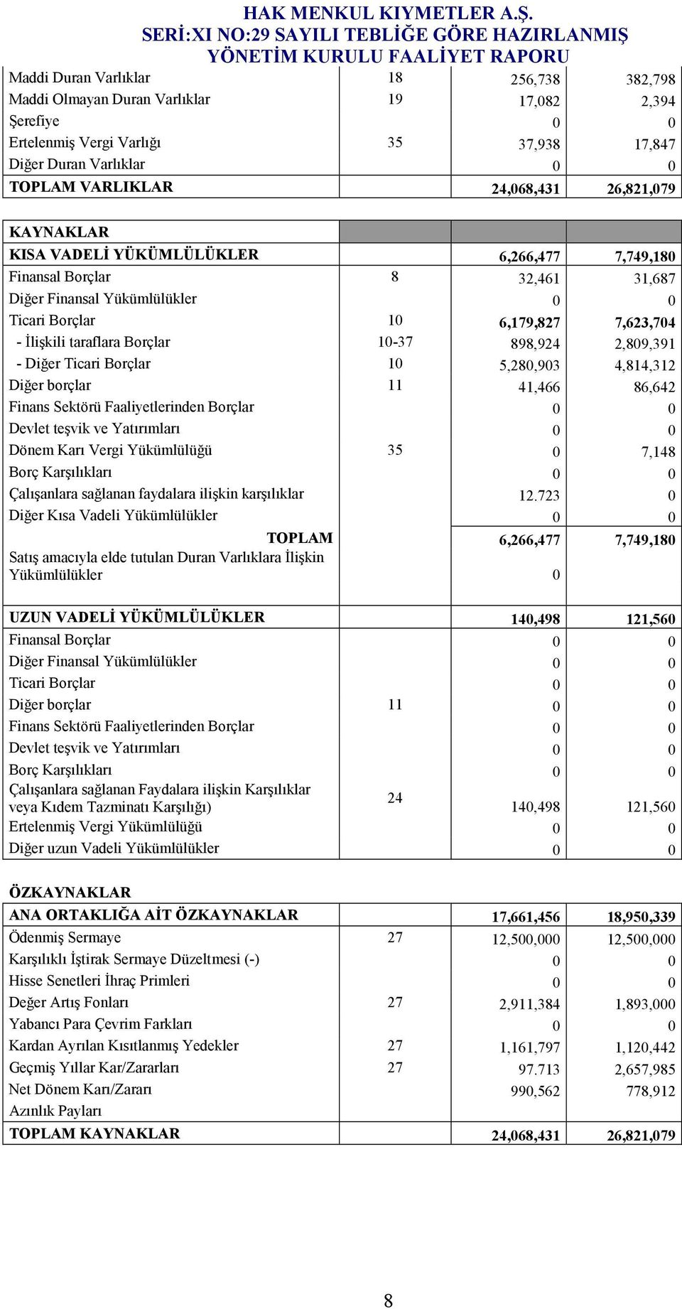 10-37 898,924 2,809,391 - Diğer Ticari Borçlar 10 5,280,903 4,814,312 Diğer borçlar 11 41,466 86,642 Finans Sektörü Faaliyetlerinden Borçlar 0 0 Devlet teşvik ve Yatırımları 0 0 Dönem Karı Vergi