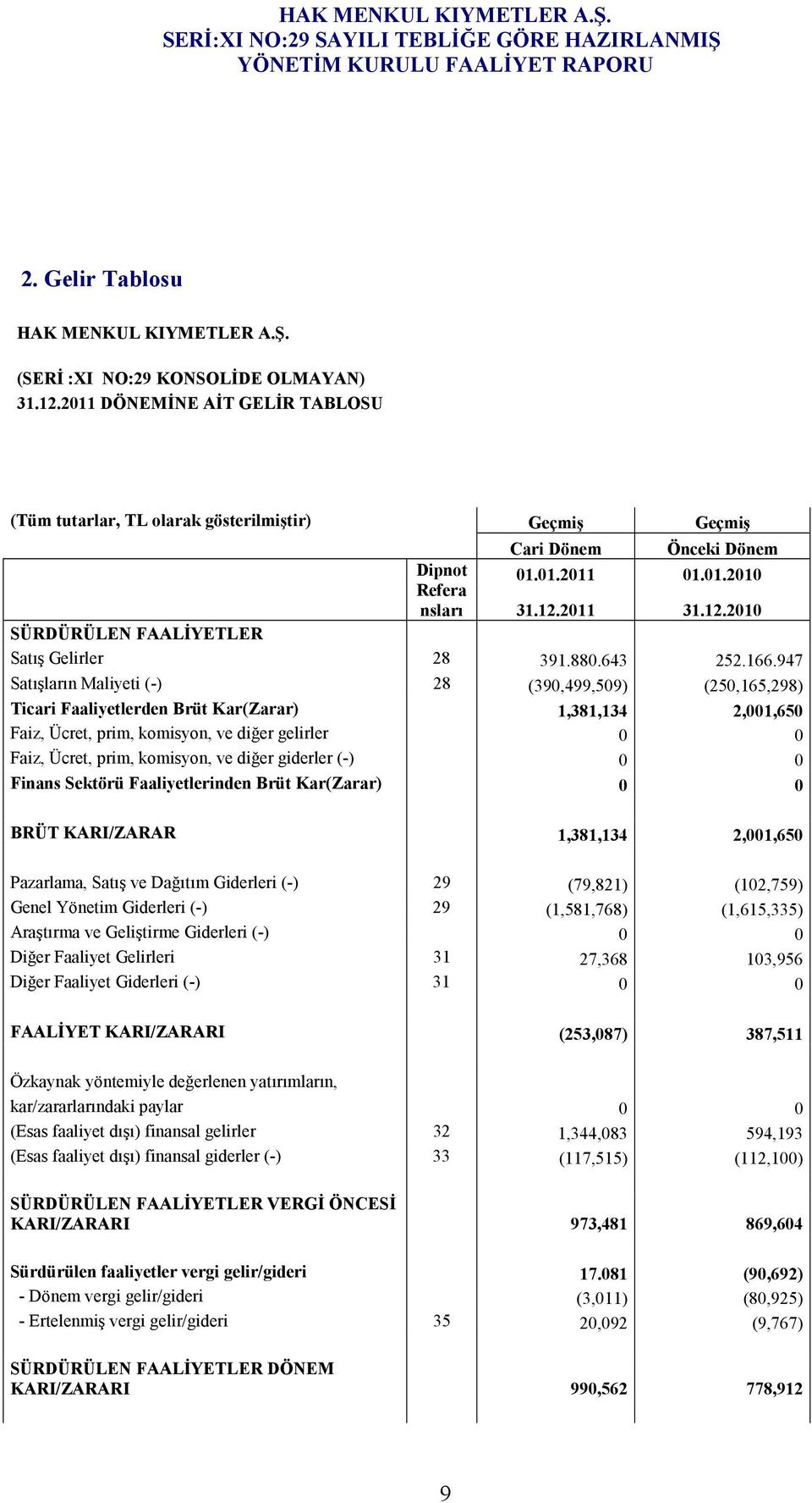 2011 31.12.2010 SÜRDÜRÜLEN FAALĐYETLER Satış Gelirler 28 391.880.643 252.166.