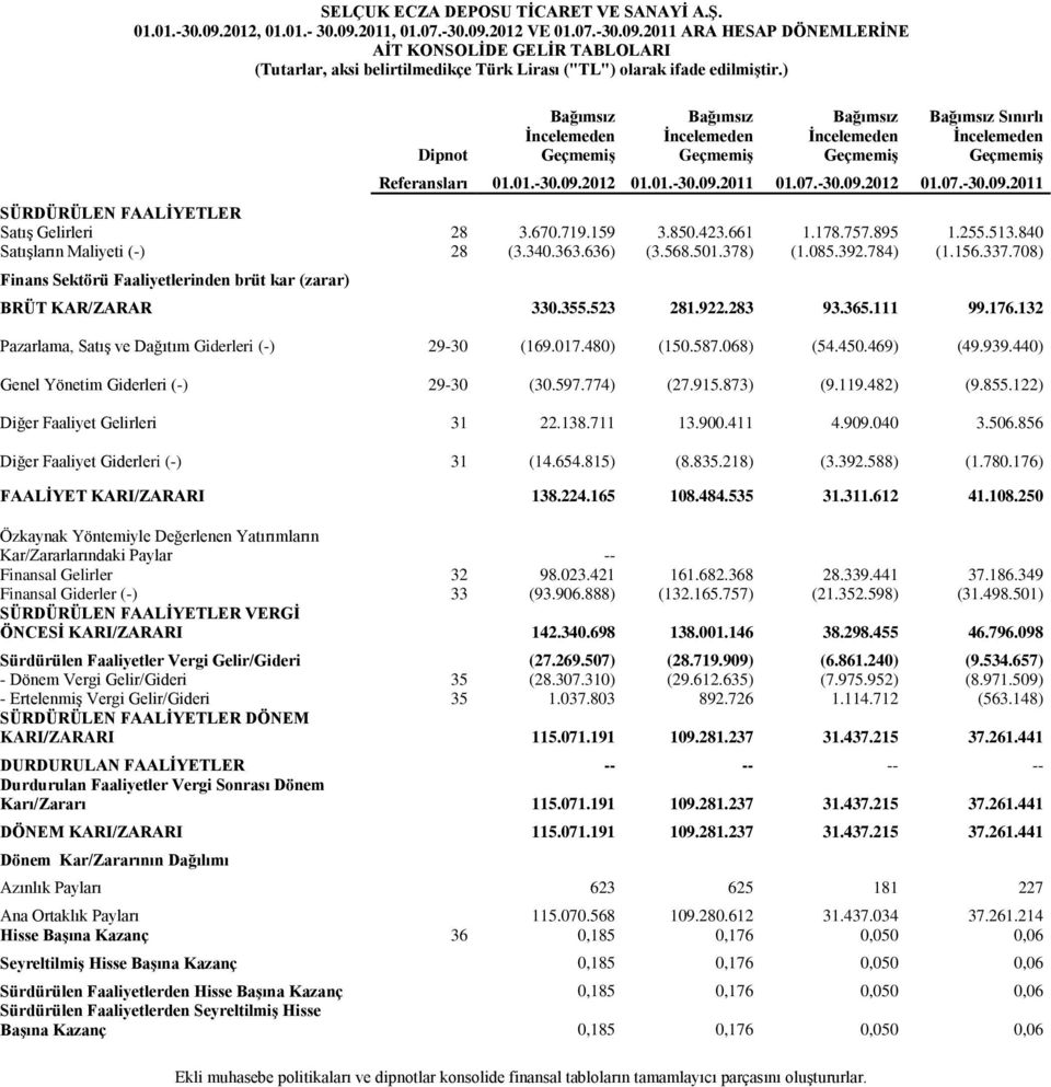 2012 01.01.-30.09.2011 01.07.-30.09.2012 01.07.-30.09.2011 SÜRDÜRÜLEN FAALİYETLER Satış Gelirleri 28 3.670.719.159 3.850.423.661 1.178.757.895 1.255.513.840 Satışların Maliyeti (-) 28 (3.340.363.