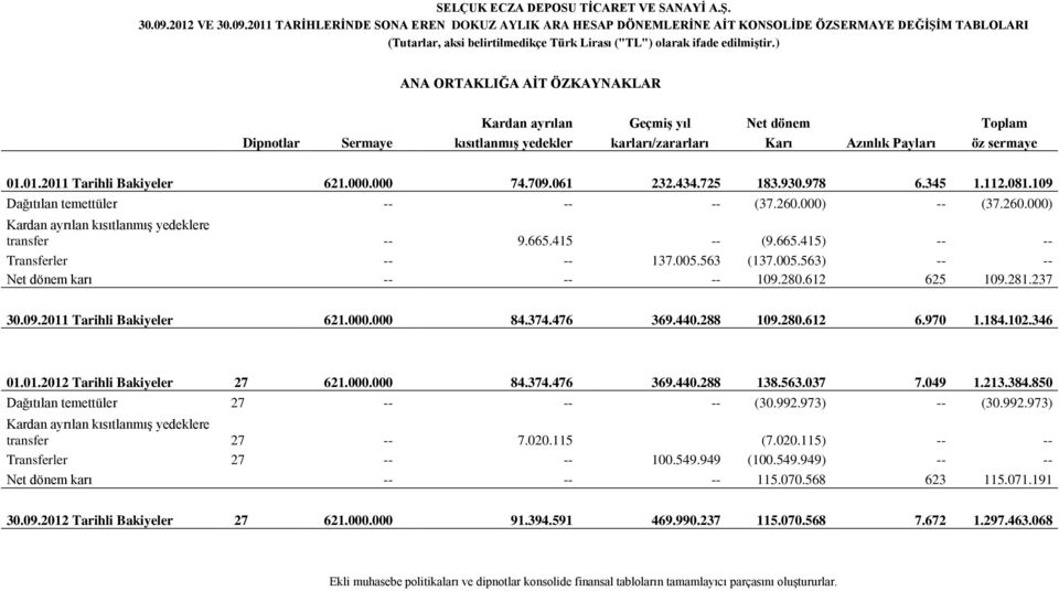 000.000 74.709.061 232.434.725 183.930.978 6.345 1.112.081.109 Dağıtılan temettüler -- -- -- (37.260.000) -- (37.260.000) Kardan ayrılan kısıtlanmış yedeklere transfer -- 9.665.