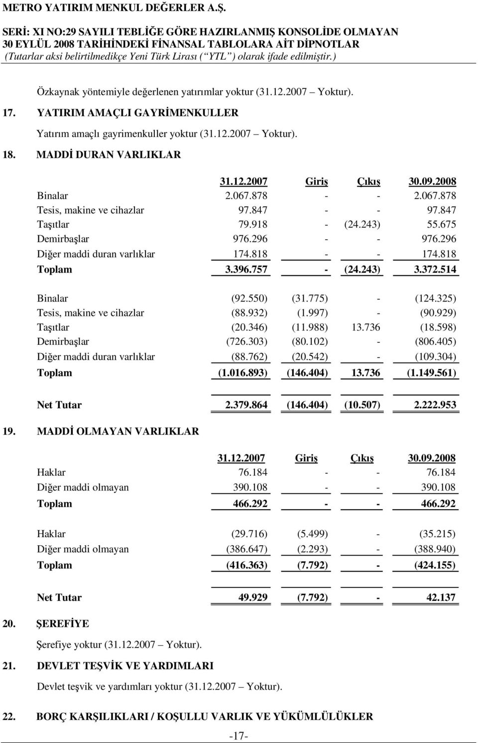 757 - (24.243) 3.372.514 Binalar (92.550) (31.775) - (124.325) Tesis, makine ve cihazlar (88.932) (1.997) - (90.929) Taşıtlar (20.346) (11.988) 13.736 (18.598) Demirbaşlar (726.303) (80.102) - (806.