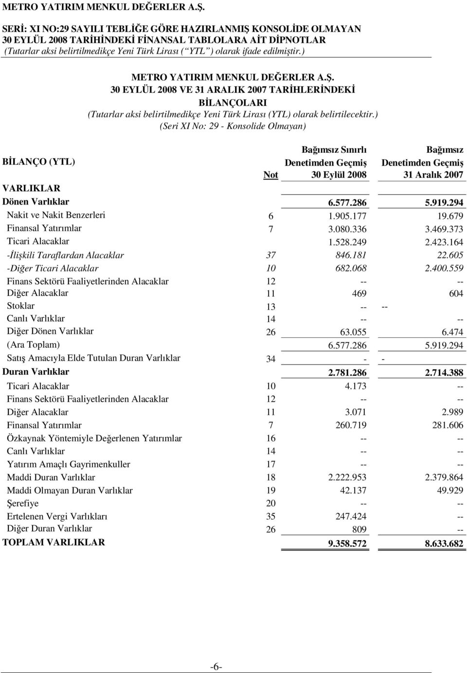 294 Nakit ve Nakit Benzerleri 6 1.905.177 19.679 Finansal Yatırımlar 7 3.080.336 3.469.373 Ticari Alacaklar 1.528.249 2.423.164 -İlişkili Taraflardan Alacaklar 37 846.181 22.