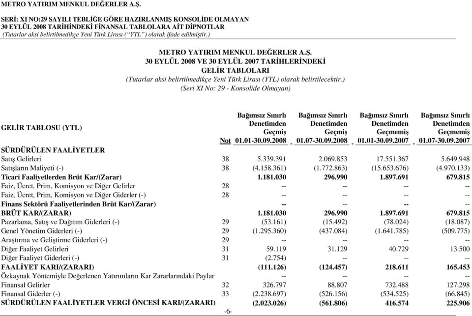 Geçmemiş Not SÜRDÜRÜLEN FAALİYETLER Satış Gelirleri 38 5.339.391 2.069.853 17.551.367 5.649.948 Satışların Maliyeti (-) 38 (4.158.361) (1.772.863) (15.653.676) (4.970.