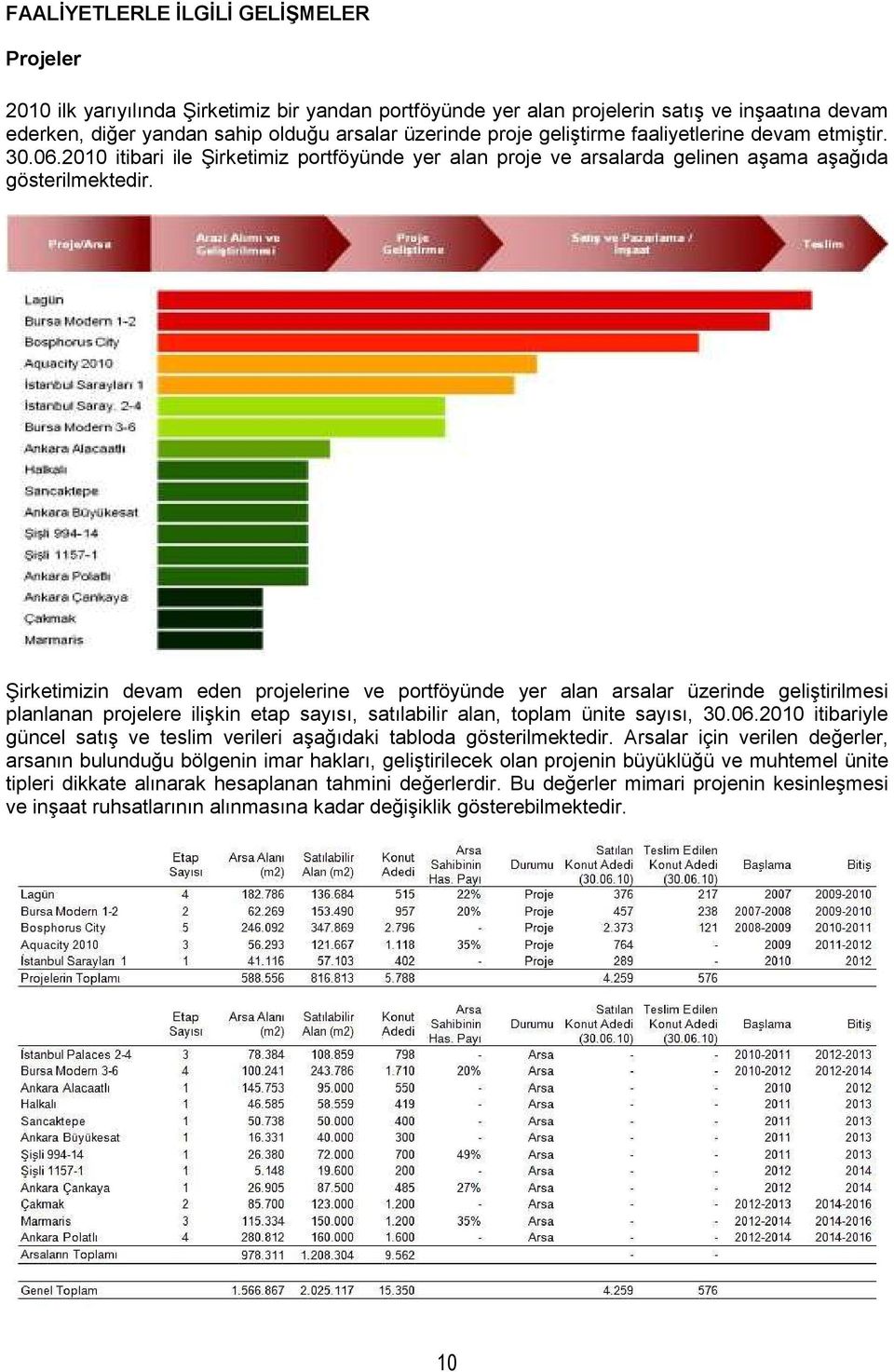 Şirketimizin devam eden projelerine ve portföyünde yer alan arsalar üzerinde geliştirilmesi planlanan projelere ilişkin etap sayısı, satılabilir alan, toplam ünite sayısı, 30.06.