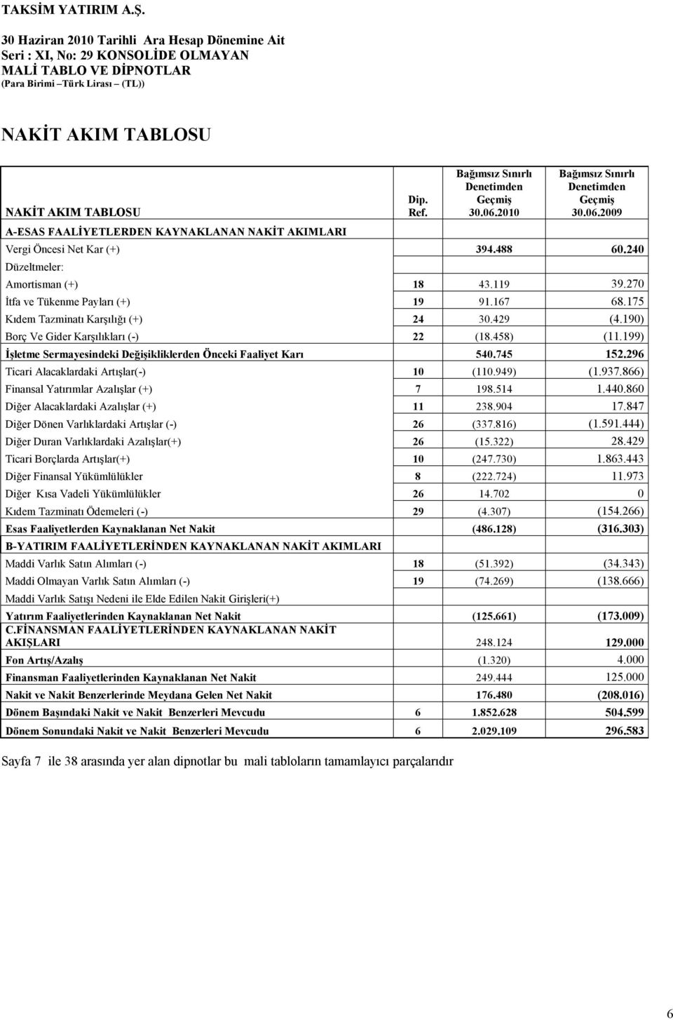 199) İşletme Sermayesindeki Değişikliklerden Önceki Faaliyet Karı 540.745 152.296 Ticari Alacaklardaki Artışlar(-) 10 (110.949) (1.937.866) Finansal Yatırımlar Azalışlar (+) 7 198.514 1.440.