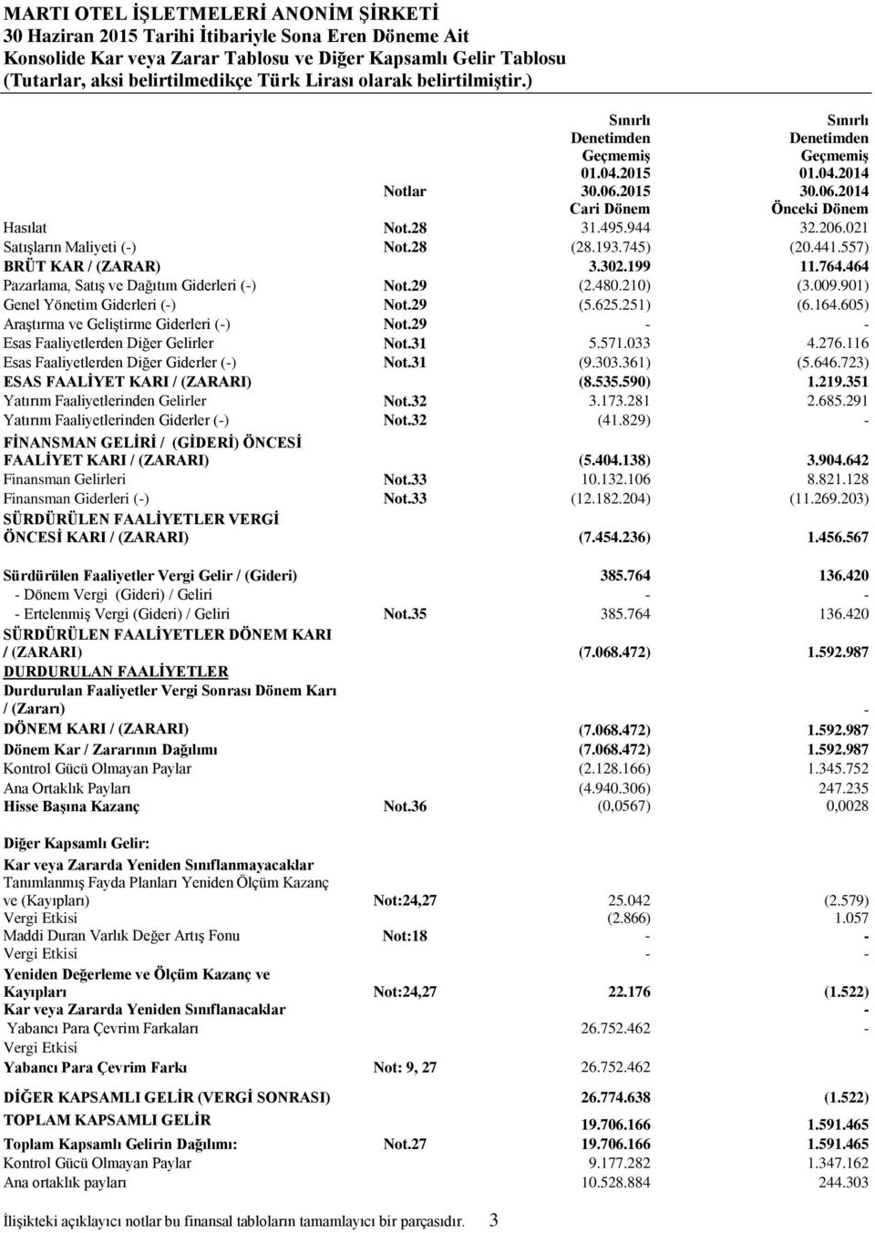 28 (28.193.745) (20.441.557) BRÜT KAR / (ZARAR) 3.302.199 11.764.464 Pazarlama, Satış ve Dağıtım Giderleri (-) Not.29 (2.480.210) (3.009.901) Genel Yönetim Giderleri (-) Not.29 (5.625.251) (6.164.