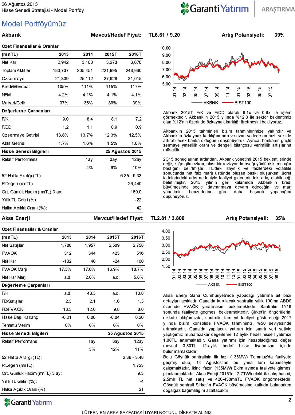 1% 4.1% Maliyet/Gelir 37% 38% 39% 39% F/K 9.0 8.4 8.1 7.2 F/DD 1.2 1.1 0.9 0.9 Özsermaye Getirisi 13.8% 13.7% 12.3% 12.5% Aktif Getirisi 1.7% 1.6% 1.5% 1.6% -4% -6% -10% 6.35-9.33 P.