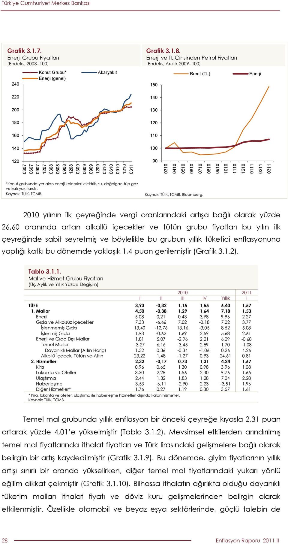 Enerji ve TL Cinsinden Petrol Fiyatları (Endeks, Aralık 29=1) 2 Konut Grubu* Enerji (genel) Akaryakıt 1 Brent (TL) Enerji 22 1 2 13 1 12 1 11 1 1 12 9 37 7 97 127 3 1 1 71 1 11 111 111 211 *Konut