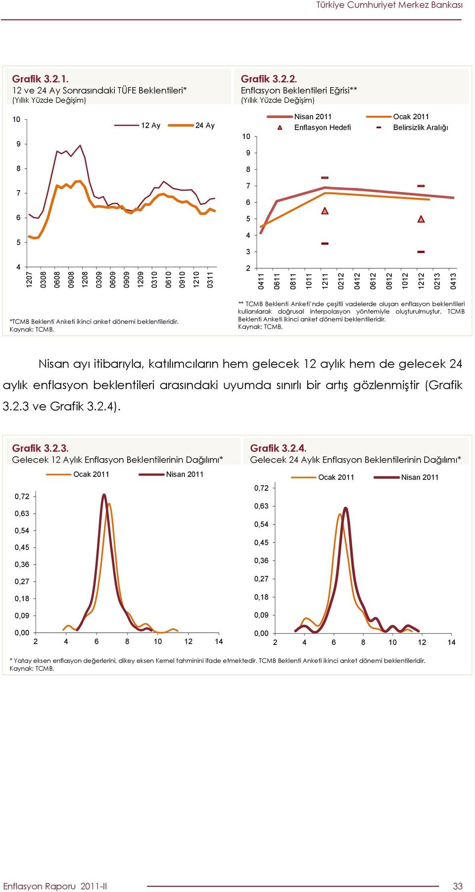 Enflasyon Beklentileri Eğrisi** (Yıllık Yüzde Değişim) 1 9 12 Ay 2 Ay 1 9 Nisan 211 Ocak 211 Enflasyon Hedefi Belirsizlik Aralığı 7 7 3 127 3 2 11 11 11 111 1211 212 12 12 12 112 1212 213 13 *TCMB