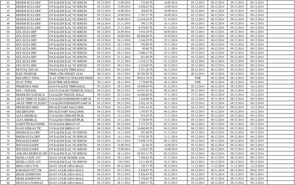 195 KALEM İLAÇ VE SERUM 05.12.2014 24.09.2014 1.787,51 TL 26.09.2014 05.12.2014 08.12.2014 09.12.2014 09.12.2014 47 ERDEM ECZA DEP. 195 KALEM İLAÇ VE SERUM 05.12.2014 29.09.2014 12.610,49 TL 01.10.2014 05.12.2014 08.12.2014 09.12.2014 09.12.2014 48 ERDEM ECZA DEP.