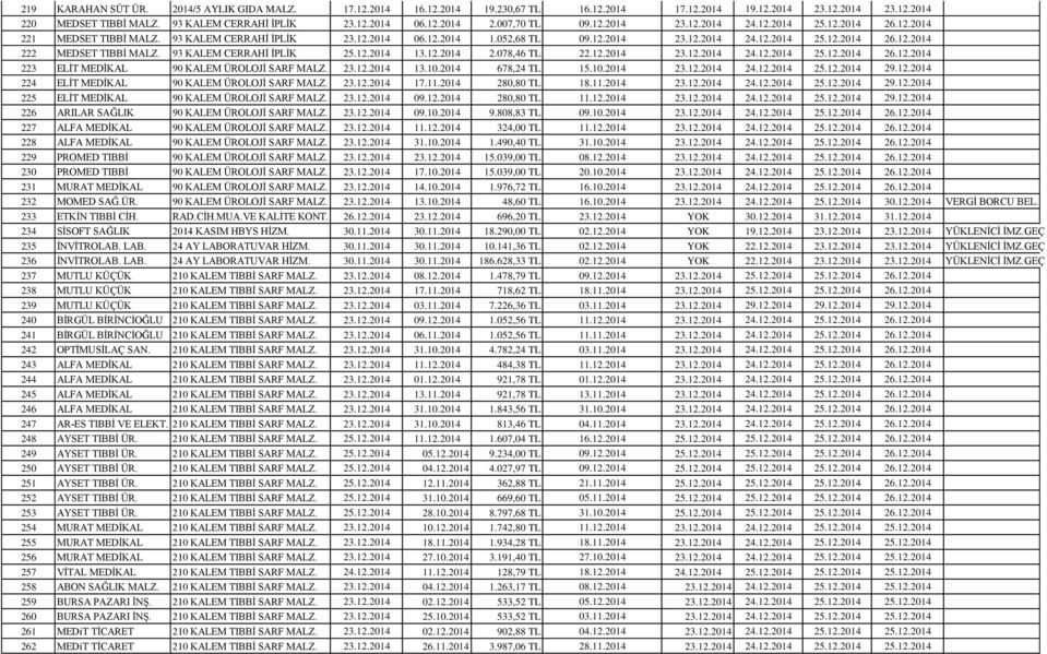 93 KALEM CERRAHİ İPLİK 25.12.2014 13.12.2014 2.078,46 TL 22.12.2014 23.12.2014 24.12.2014 25.12.2014 26.12.2014 223 ELİT MEDİKAL 90 KALEM ÜROLOJİ SARF MALZ. 23.12.2014 13.10.2014 678,24 TL 15.10.2014 23.12.2014 24.12.2014 25.12.2014 29.