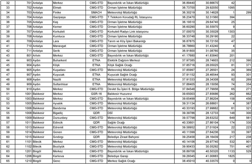 31560 394 36 705 Antalya Kaş CMG-5TD Orman İşletme Müdürlüğü 36.19510 29.64740 25 37 706 Antalya Kemer CMG-5TD Orman İşletme Müdürlüğü 36.60290 30.