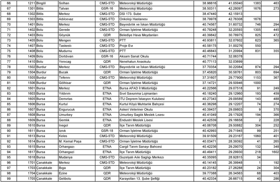 60732 746 294 71 1402 Bolu Gerede CMG-5TD Orman İşletme Müdürlüğü 40.79248 32.20593 1305 445 72 1403 Bolu Göynük QDR Belediye Hava Meydanları 40.39842 30.