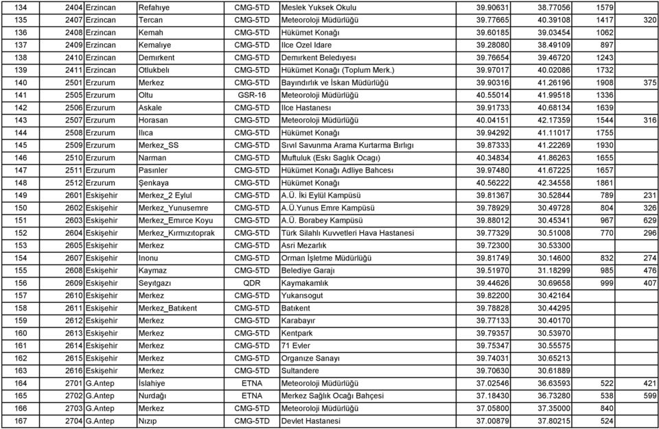 49109 897 138 2410 Erzincan Demırkent CMG-5TD Demırkent Beledıyesı 39.76654 39.46720 1243 139 2411 Erzincan Otlukbelı CMG-5TD Hükümet Konağı (Toplum Merk.) 39.97017 40.