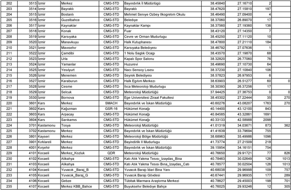 89070 17 206 3517 İzmir Kaynaklar CMG-5TD Kaynaklar Kampı 38.37560 27.19360 136 207 3518 İzmir Konak CMG-5TD Fuar 38.43120 27.14350 7 208 3519 İzmir Karsıyaka CMG-5TD Cevre ve Orman Mudurlugu 38.