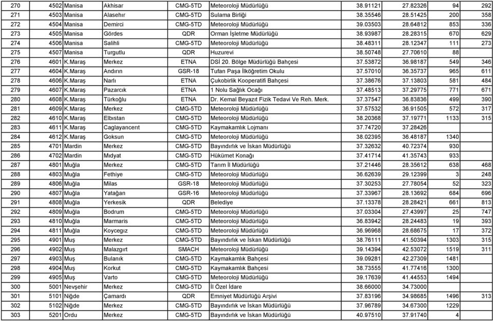 28315 670 629 274 4506 Manisa Salihli CMG-5TD Meteoroloji Müdürlüğü 38.48311 28.12347 111 273 275 4507 Manisa Turgutlu QDR Huzurevi 38.50748 27.70610 88 276 4601 K.Maraş Merkez ETNA DSİ 20.