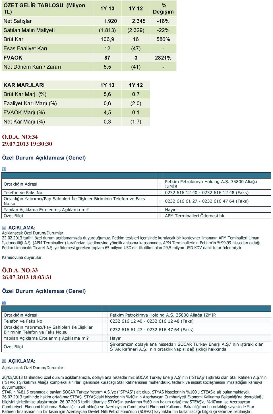 FVAÖK Marjı (%) 4,5 0,1 Net Kar Marjı (%) 0,3 (1,7) Ö.D.A. NO34 29.07.2013 193030 Ortaklığın Biriminin Telefon ve Faks No.su Petkim Petrokimya Holding A.Ş.