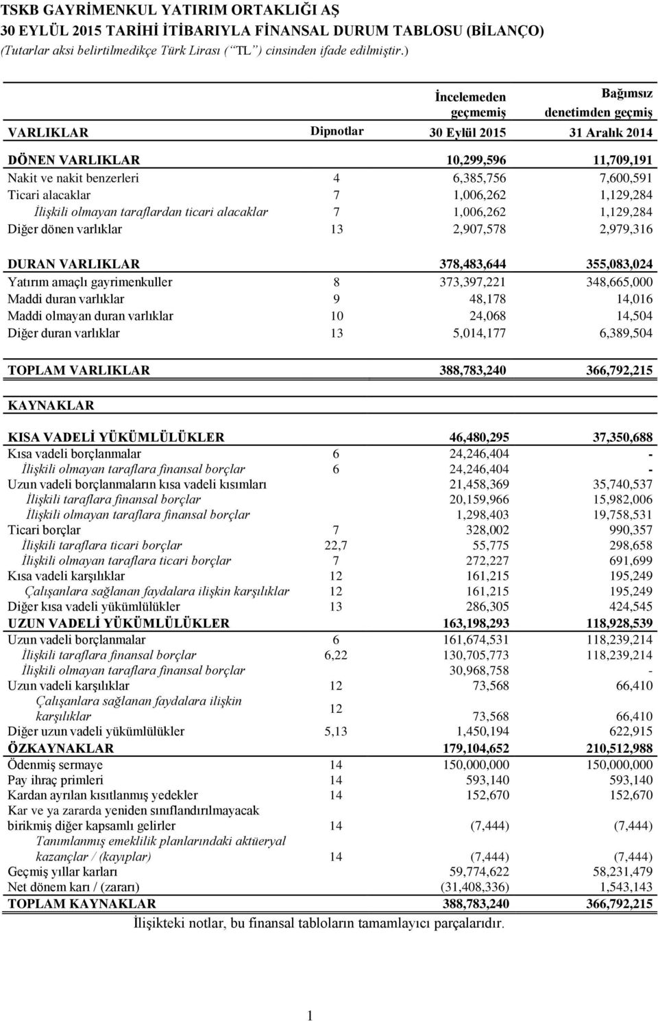 dönen varlıklar 13 2,907,578 2,979,316 DURAN VARLIKLAR 378,483,644 355,083,024 Yatırım amaçlı gayrimenkuller 8 373,397,221 348,665,000 Maddi duran varlıklar 9 48,178 14,016 Maddi olmayan duran