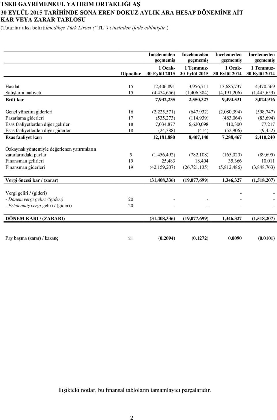2,550,327 9,494,531 3,024,916 Genel yönetim giderleri 16 (2,225,571) (647,932) (2,080,394) (598,747) Pazarlama giderleri 17 (535,273) (114,939) (483,064) (83,694) Esas faaliyetlerden diğer gelirler