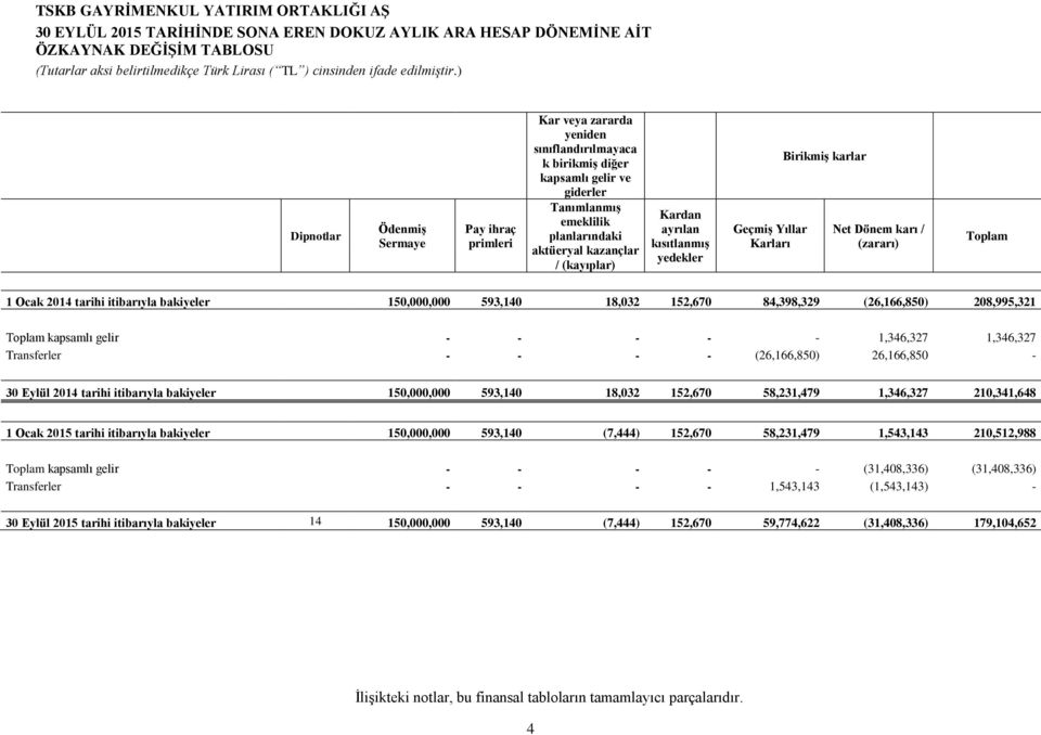 itibarıyla bakiyeler 150,000,000 593,140 18,032 152,670 84,398,329 (26,166,850) 208,995,321 Toplam kapsamlı gelir - - - - - 1,346,327 1,346,327 Transferler - - - - (26,166,850) 26,166,850-30 Eylül