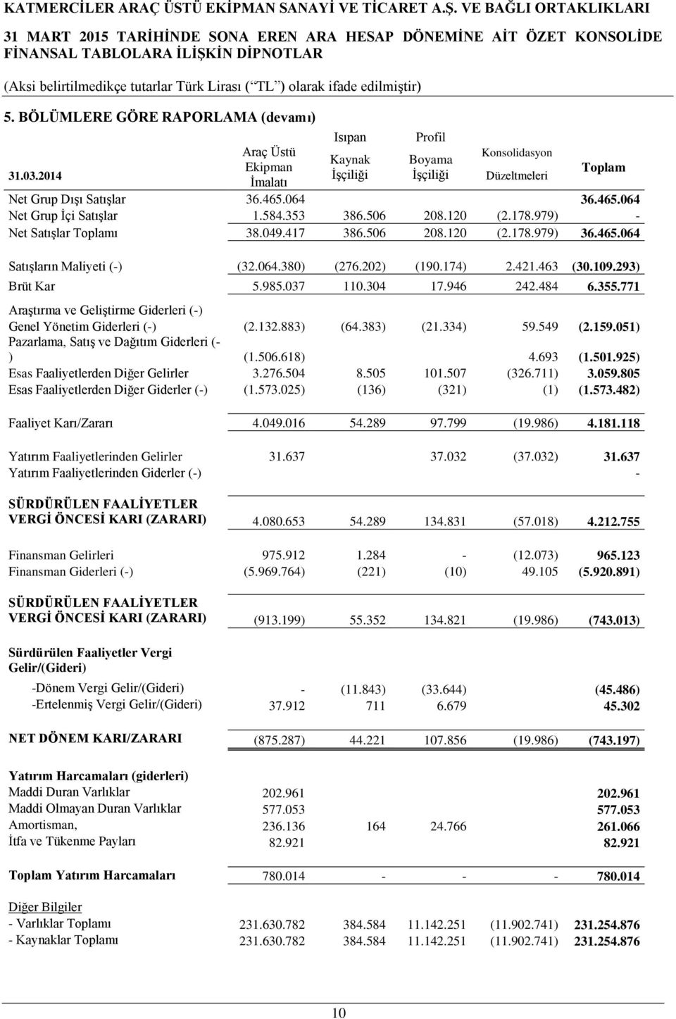 174) 2.421.463 (30.109.293) Brüt Kar 5.985.037 110.304 17.946 242.484 6.355.771 Araştırma ve Geliştirme Giderleri (-) Genel Yönetim Giderleri (-) (2.132.883) (64.383) (21.334) 59.549 (2.159.