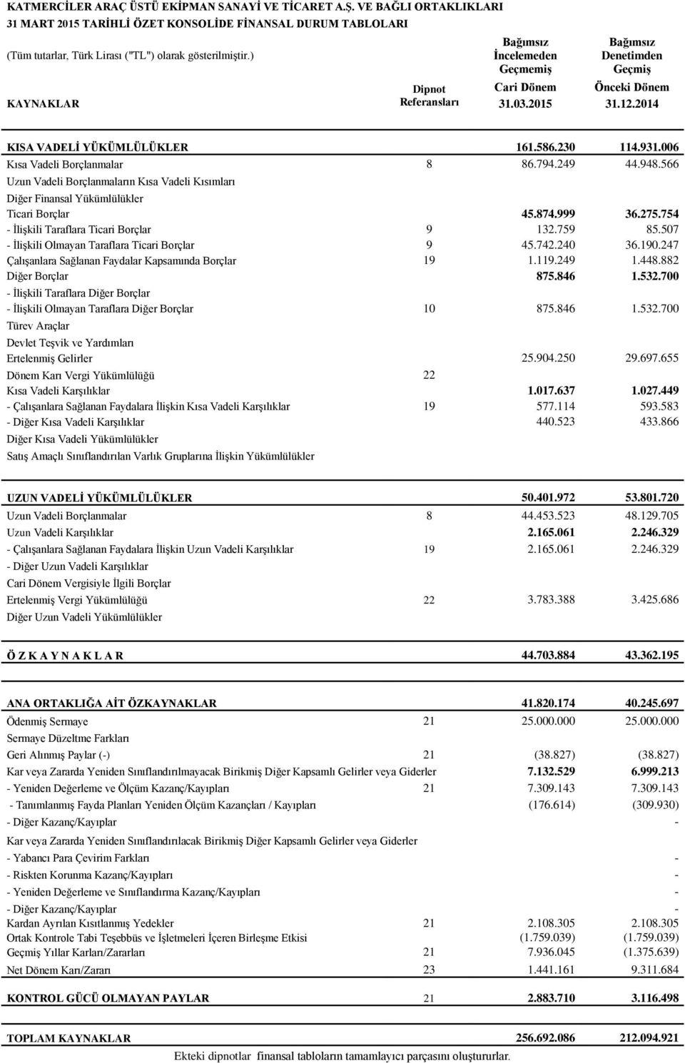 006 Kısa Vadeli Borçlanmalar 8 86.794.249 44.948.566 Uzun Vadeli Borçlanmaların Kısa Vadeli Kısımları Diğer Finansal Yükümlülükler Ticari Borçlar 45.874.999 36.275.