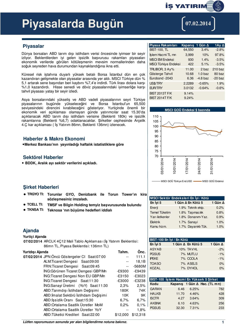 Küresel risk iştahına duyarlı yüksek betalı Borsa İstanbul dün en çok kazandıran gelişmekte olan piyasalar arasında yer aldı. MSCI Türkiye dün % 5,1 artarak sene başından beri kaybını %7,4 e indirdi.