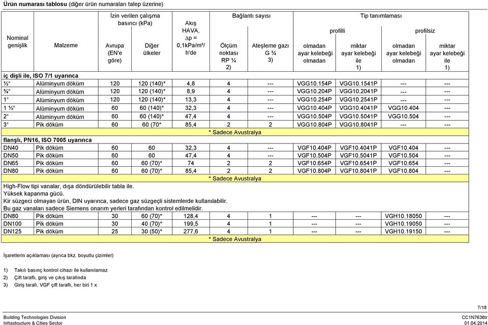 dişli ile, ISO 7/1 uyarınca ½ Alüminyum döküm 120 120 (140)* 4,8 4 VGG10.154P VGG10.1541P ¾ Alüminyum döküm 120 120 (140)* 8,9 4 VGG10.204P VGG10.2041P 1 Alüminyum döküm 120 120 (140)* 13,3 4 VGG10.