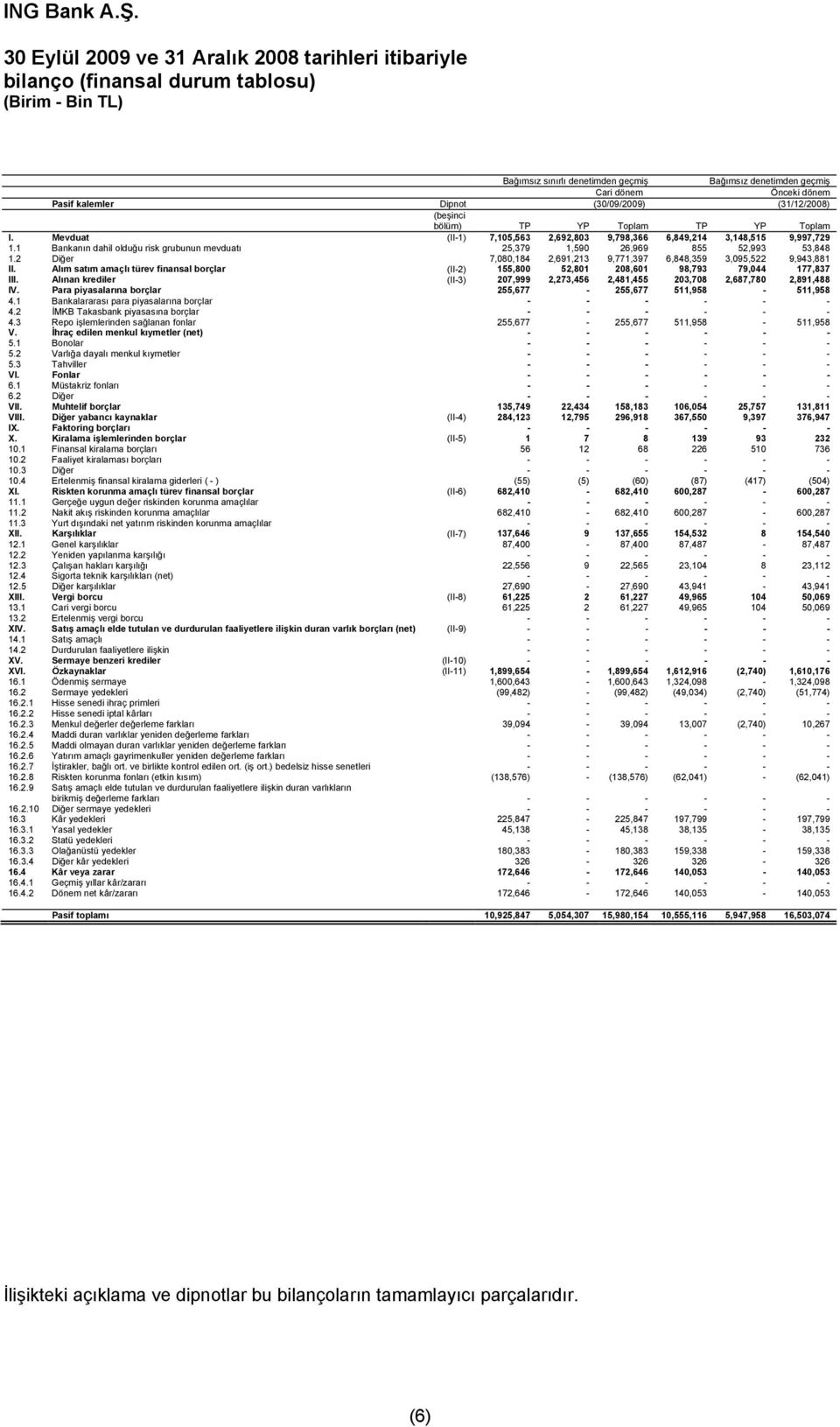 1 Bankanın dahil olduğu risk grubunun mevduatı 25,379 1,590 26,969 855 52,993 53,848 1.2 Diğer 7,080,184 2,691,213 9,771,397 6,848,359 3,095,522 9,943,881 II.