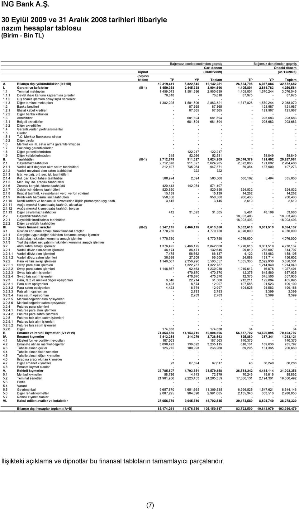 Garanti ve kefaletler (III-1) 1,459,358 2,445,338 3,904,696 1,405,801 2,844,763 4,250,564 1.1 Teminat mektupları 1,459,043 1,501,596 2,960,639 1,405,801 1,670,244 3,076,045 1.1.1 Devlet ihale kanunu kapsamına girenler 76,818-76,818 87,975-87,975 1.