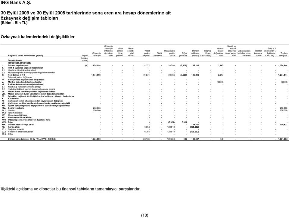 değerleme farkı Maddi ve maddi olmayan duran varlık YDF Ortaklıklardan bedelsiz hisse Senetleri Bağımsız sınırlı denetimden geçmiş Dipnot (beşinci bölüm) (01/01/2008-30/09/2008) I.