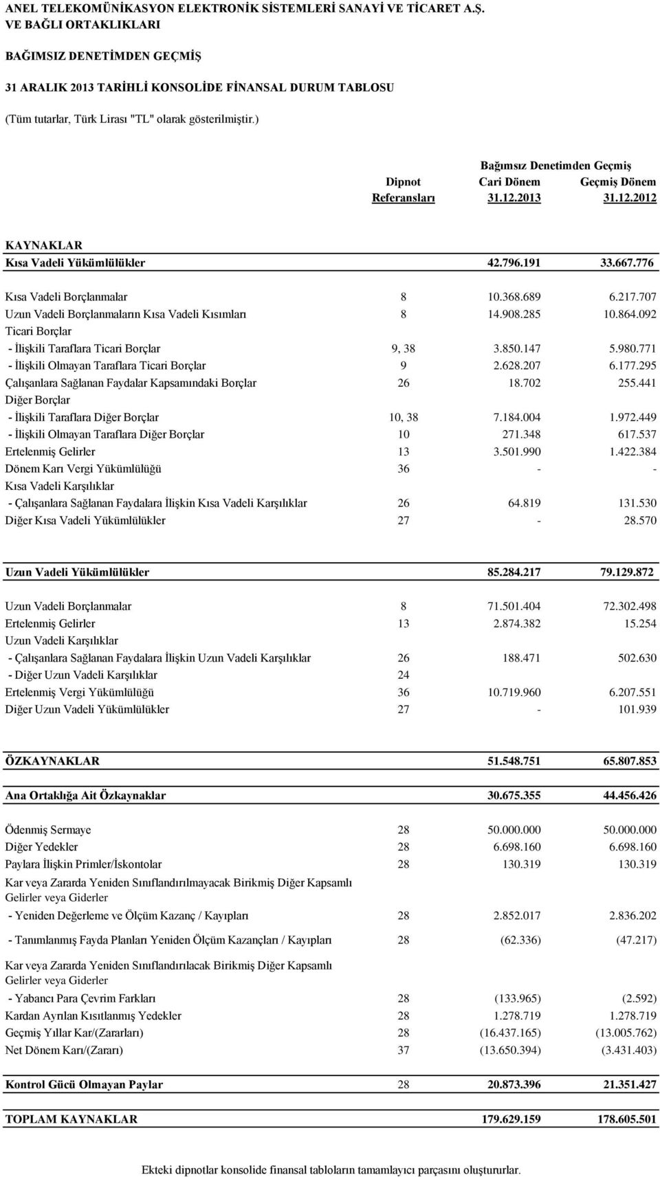 707 Uzun Vadeli Borçlanmaların Kısa Vadeli Kısımları 8 14.908.285 10.864.092 Ticari Borçlar - İlişkili Taraflara Ticari Borçlar 9, 38 3.850.147 5.980.