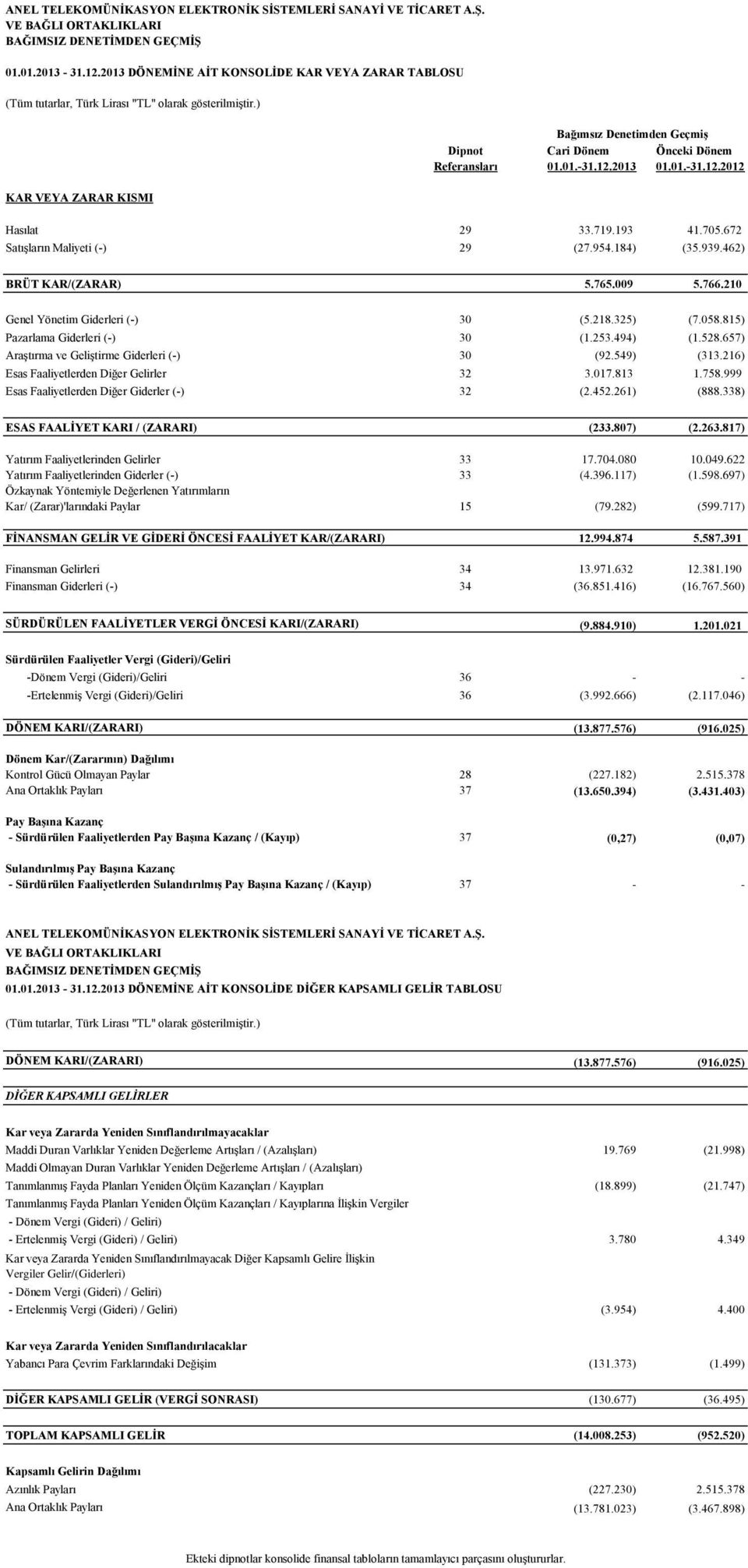 184) (35.939.462) BRÜT KAR/(ZARAR) 5.765.009 5.766.210 Genel Yönetim Giderleri (-) 30 (5.218.325) (7.058.815) Pazarlama Giderleri (-) 30 (1.253.494) (1.528.