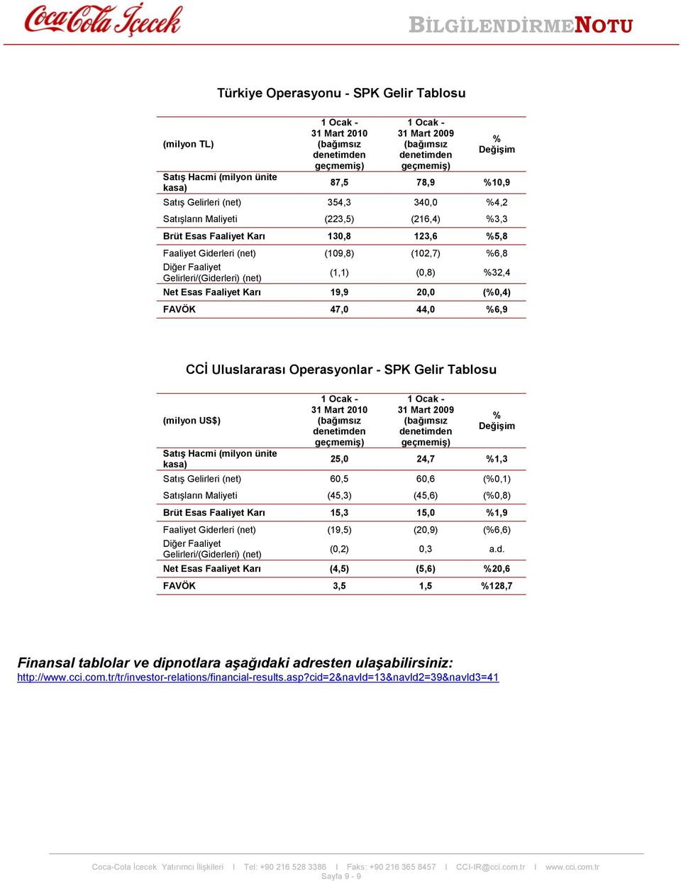 20,0 (%0,4) FAVÖK 47,0 44,0 %6,9 CCİ Uluslararası Operasyonlar - SPK Gelir Tablosu (milyon US$) Satış Hacmi (milyon ünite kasa) 31 Mart 2010 31 Mart 2009 % Değişim 25,0 24,7 %1,3 Satış Gelirleri